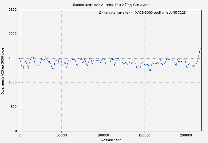 Удельный АСЗ-3000 книги № 677126: Башня Зеленого Ангела. Том 2 (Тэд Уильямс)