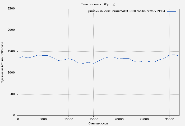 Удельный АСЗ-3000 книги № 719934: Тени прошлого (Гу Шу)