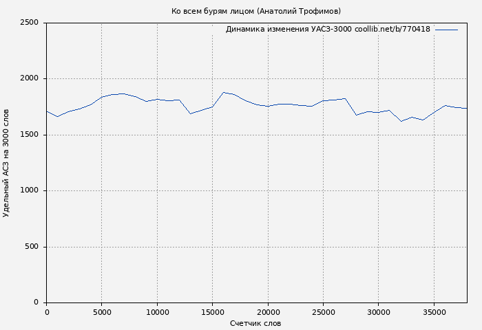 Удельный АСЗ-3000 книги № 770418: Ко всем бурям лицом (Анатолий Трофимов)