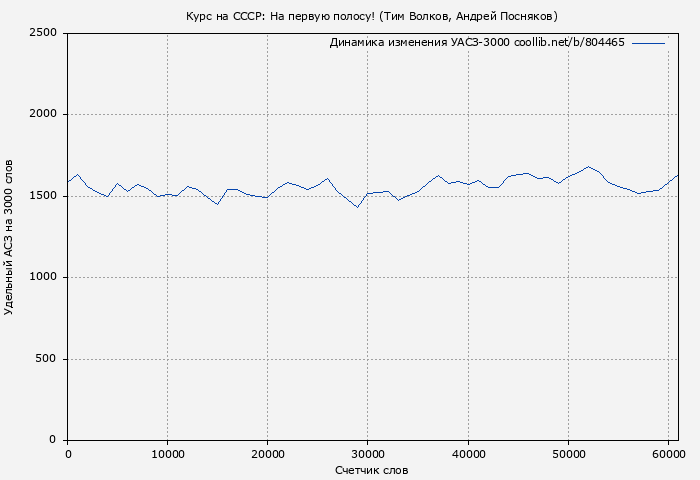 Удельный АСЗ-3000 книги № 804465: На первую полосу! (Тим Волков)