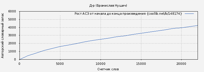 Рост АСЗ книги № 148174: Д-р (Бранислав Нушич)