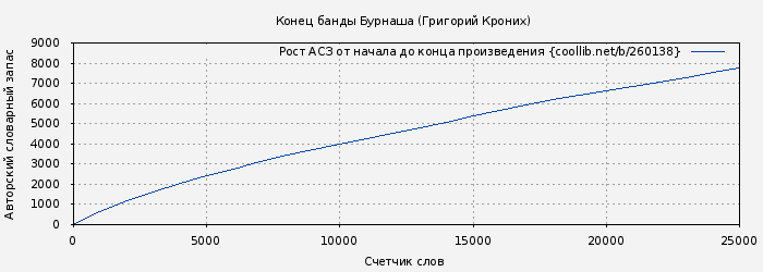 Рост АСЗ книги № 260138: Конец банды Бурнаша (Григорий Кроних)