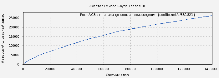 Рост АСЗ книги № 351821: Экватор (Мигел Соуза Тавареш)
