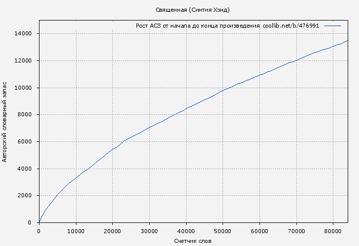 Рост АСЗ книги № 476991: Священная (Синтия Хэнд)