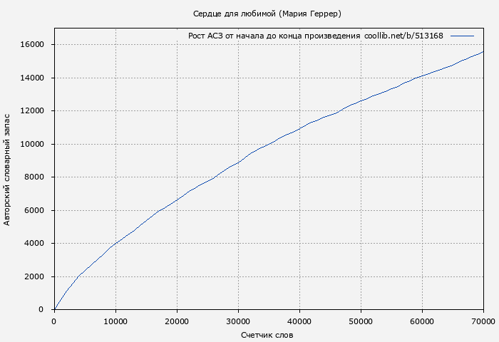 Рост АСЗ книги № 513168: Сердце для любимой (Мария Геррер)