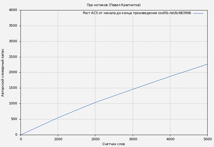 Рост АСЗ книги № 683906: Про котиков (Павел Крапчитов)