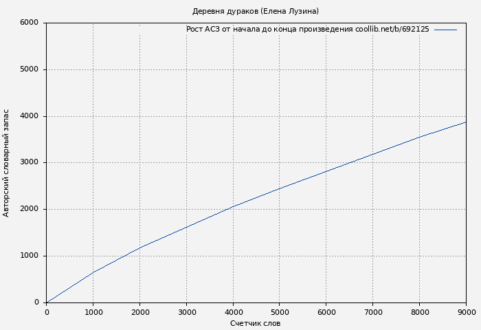 Рост АСЗ книги № 692125: Деревня дураков (Елена Лузина)