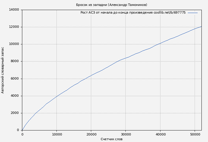 Рост АСЗ книги № 697775: Бросок из западни (Александр Тамоников)
