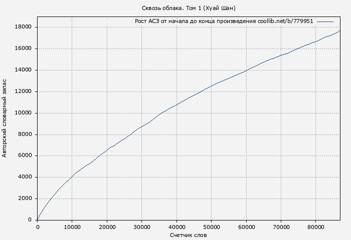 Рост АСЗ книги № 779951: Сквозь облака. Том 1 (Хуай Шан)