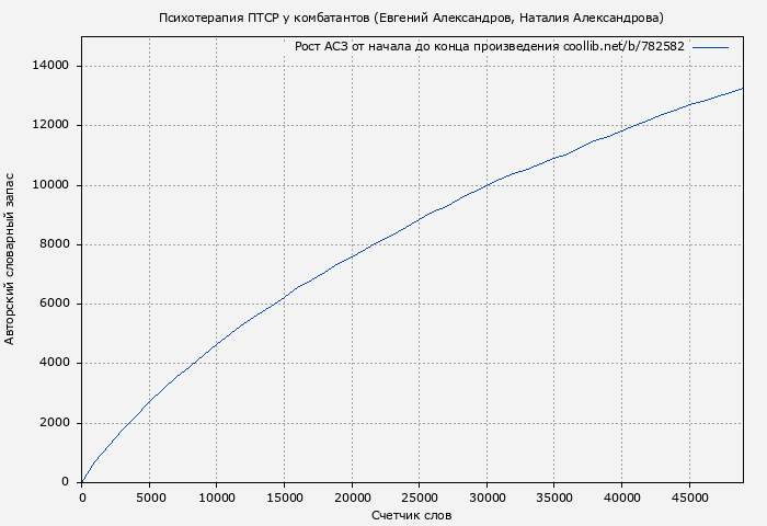 Рост АСЗ книги № 782582: Психотерапия ПТСР у комбатантов (Евгений Александров)