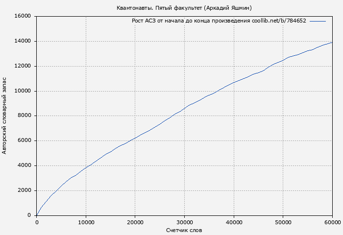 Рост АСЗ книги № 784652: Квантонавты. Пятый факультет (Аркадий Яшмин)