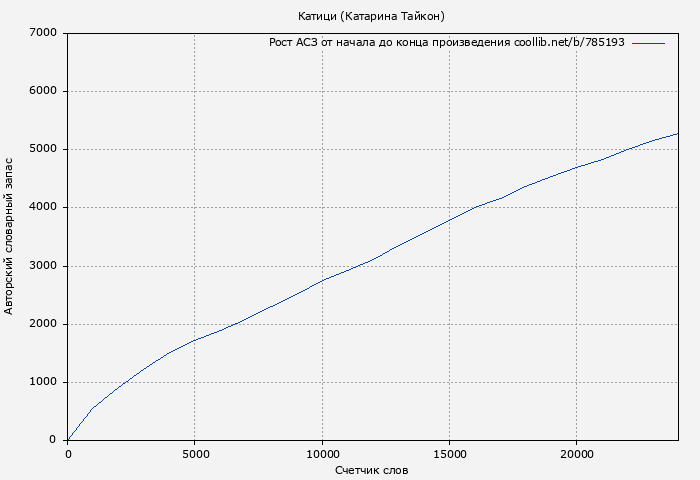Рост АСЗ книги № 785193: Катици (Катарина Тайкон)