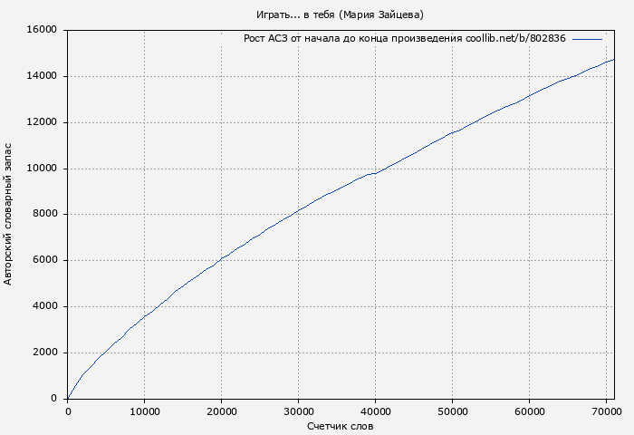 Рост АСЗ книги № 802836: Играть... в тебя (Мария Зайцева)
