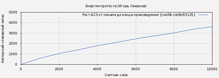 Рост АСЗ книги № 93125: Энергия протеста (Игорь Смирнов)