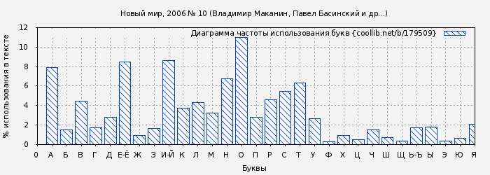 Диаграма использования букв книги № 179509: Новый мир, 2006 № 10 (Владимир Маканин)