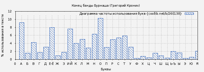 Диаграма использования букв книги № 260138: Конец банды Бурнаша (Григорий Кроних)