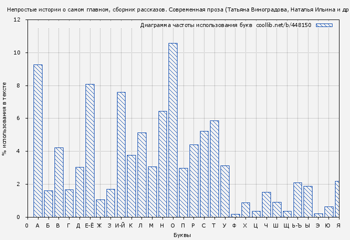 Диаграма использования букв книги № 448150: О самом главном (Татьяна Виноградова)
