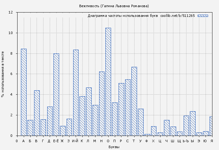 Диаграма использования букв книги № 511265: Вежливость (Галина Львовна Романова)