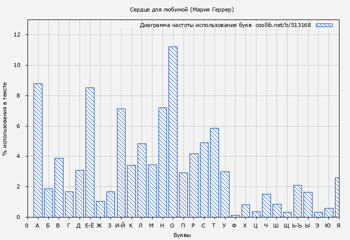 Диаграма использования букв книги № 513168: Сердце для любимой (Мария Геррер)