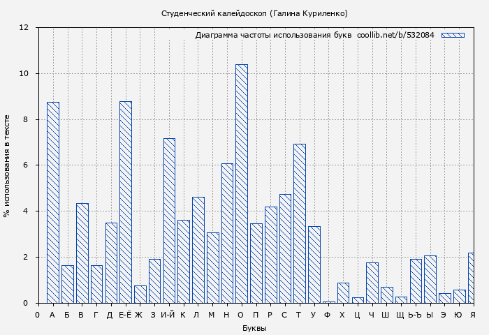 Диаграма использования букв книги № 532084: Студенческий калейдоскоп (Галина Куриленко)
