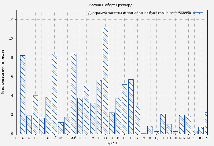 Диаграма использования букв книги № 568958: Елочка (Роберт Грэмхард)