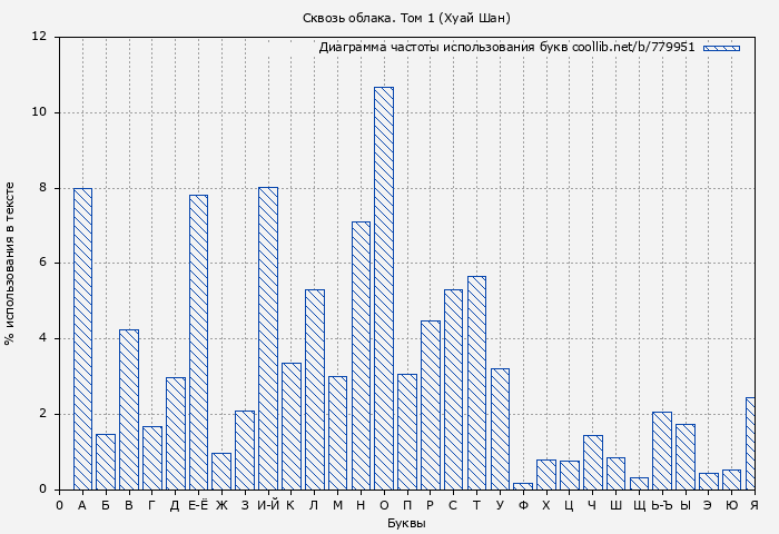 Диаграма использования букв книги № 779951: Сквозь облака. Том 1 (Хуай Шан)