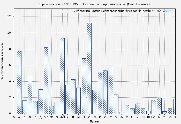 Диаграма использования букв книги № 792754: Корейская война 1950-1953: Неоконченное противостояние (Макс Гастингс)
