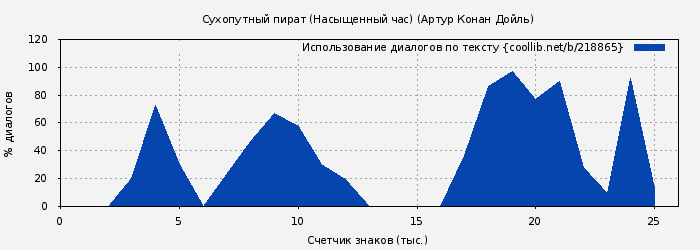 Использование диалогов по тексту книги № 218865: Сухопутный пират (Насыщенный час) (Артур Конан Дойль)