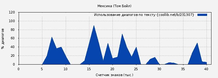 Использование диалогов по тексту книги № 231307: Мексика (Том Бойл)