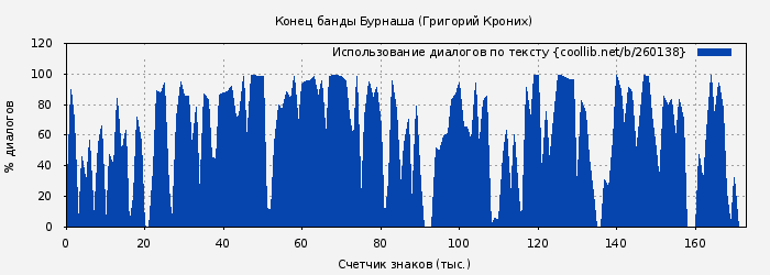 Использование диалогов по тексту книги № 260138: Конец банды Бурнаша (Григорий Кроних)