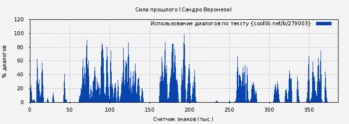 Использование диалогов по тексту книги № 279003: Сила прошлого (Сандро Веронези)