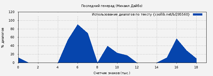 Использование диалогов по тексту книги № 295560: Последний генерад (Михаил Дайбо)