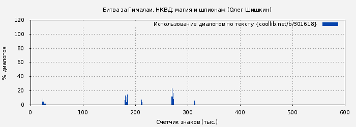 Использование диалогов по тексту книги № 301618: Битва за Гималаи. НКВД: магия и шпионаж (Олег Шишкин)