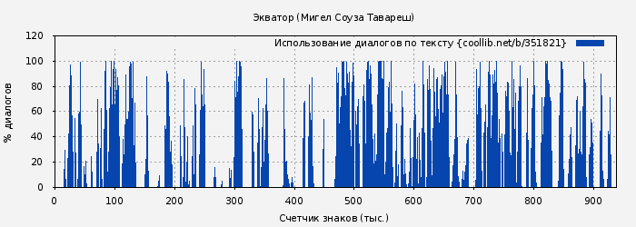 Использование диалогов по тексту книги № 351821: Экватор (Мигел Соуза Тавареш)