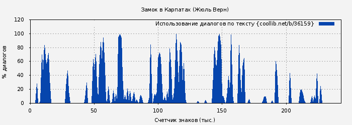 Использование диалогов по тексту книги № 36159: Замок в Карпатах (Жюль Верн)