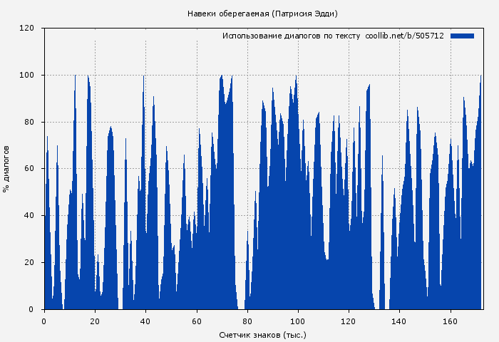 Использование диалогов по тексту книги № 505712: Навеки оберегаемая (Патрисия Эдди)