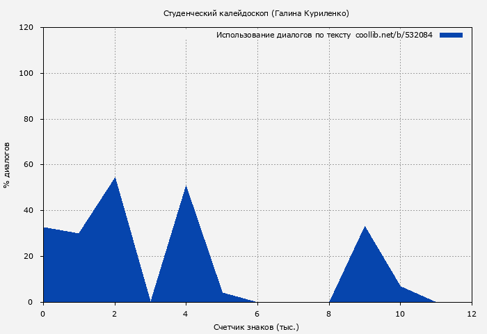 Использование диалогов по тексту книги № 532084: Студенческий калейдоскоп (Галина Куриленко)