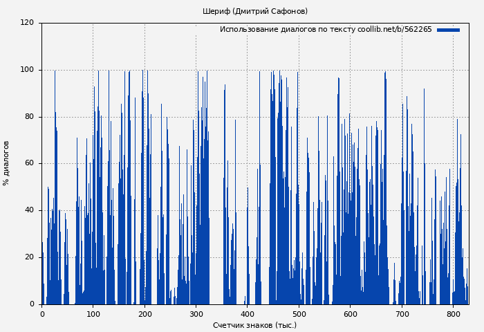 Использование диалогов по тексту книги № 562265: Шериф (Дмитрий Сафонов)