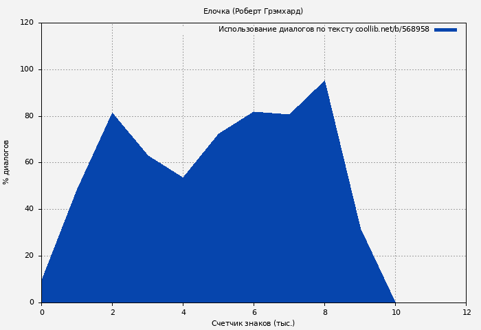 Использование диалогов по тексту книги № 568958: Елочка (Роберт Грэмхард)