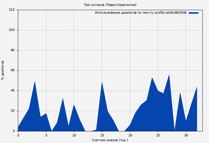 Использование диалогов по тексту книги № 683906: Про котиков (Павел Крапчитов)