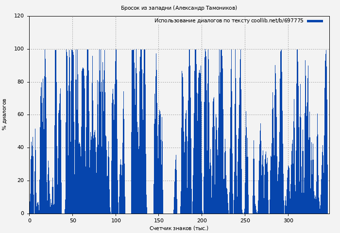 Использование диалогов по тексту книги № 697775: Бросок из западни (Александр Тамоников)