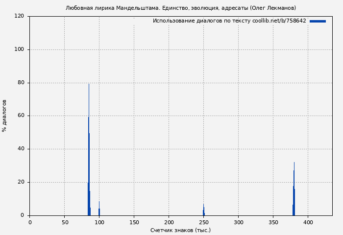 Использование диалогов по тексту книги № 758642: Любовная лирика Мандельштама. Единство, эволюция, адресаты (Олег Лекманов)
