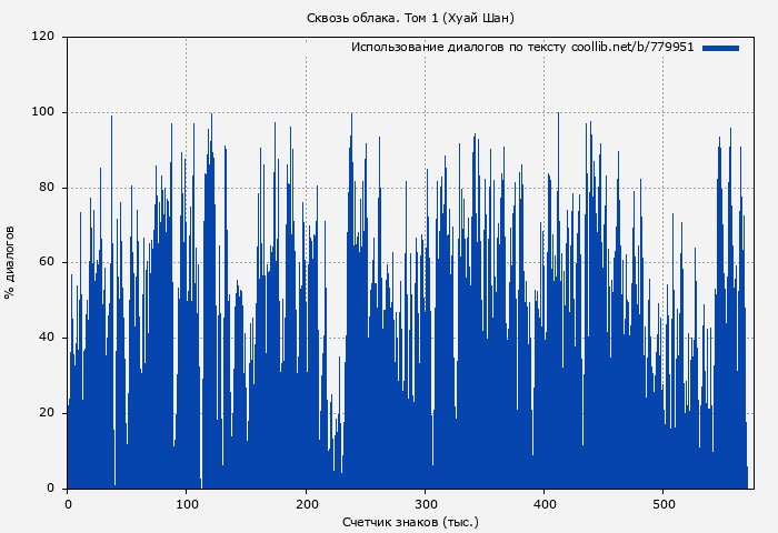 Использование диалогов по тексту книги № 779951: Сквозь облака. Том 1 (Хуай Шан)