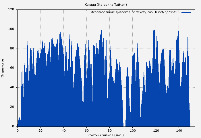 Использование диалогов по тексту книги № 785193: Катици (Катарина Тайкон)