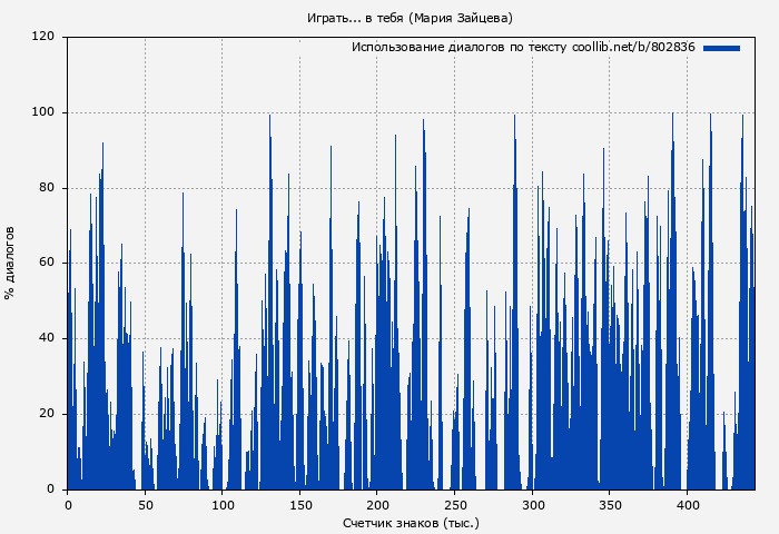 Использование диалогов по тексту книги № 802836: Играть... в тебя (Мария Зайцева)