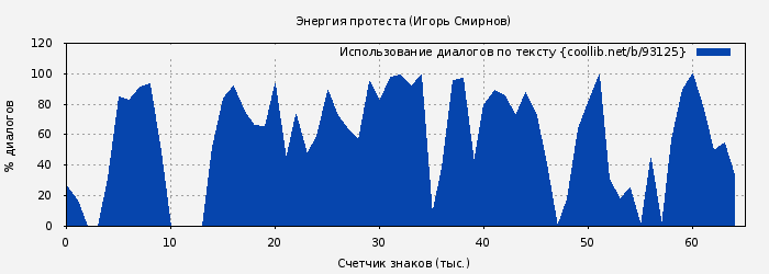 Использование диалогов по тексту книги № 93125: Энергия протеста (Игорь Смирнов)