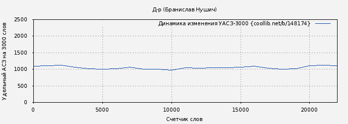 Удельный АСЗ-3000 книги № 148174: Д-р (Бранислав Нушич)