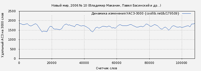 Удельный АСЗ-3000 книги № 179509: Новый мир, 2006 № 10 (Владимир Маканин)