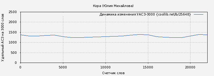Удельный АСЗ-3000 книги № 25648: Кора (Юлия Михайлова)