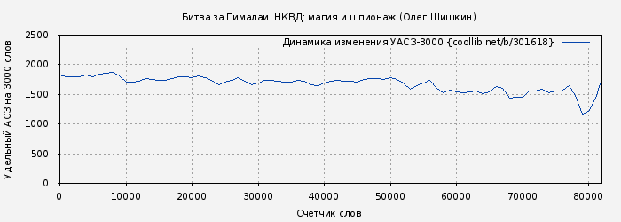 Удельный АСЗ-3000 книги № 301618: Битва за Гималаи. НКВД: магия и шпионаж (Олег Шишкин)